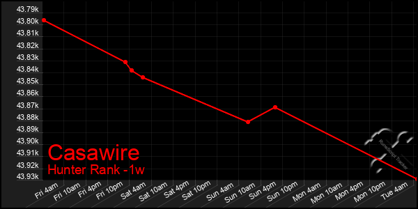 Last 7 Days Graph of Casawire