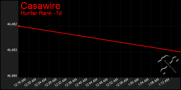 Last 24 Hours Graph of Casawire