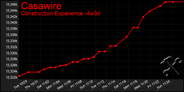 Last 31 Days Graph of Casawire