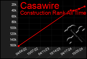 Total Graph of Casawire