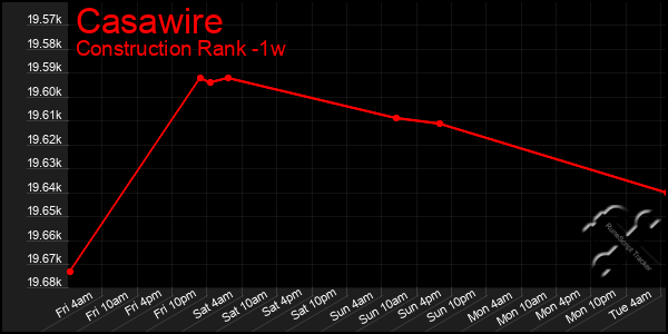 Last 7 Days Graph of Casawire