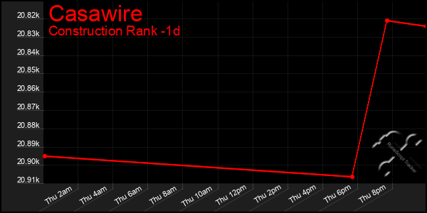 Last 24 Hours Graph of Casawire