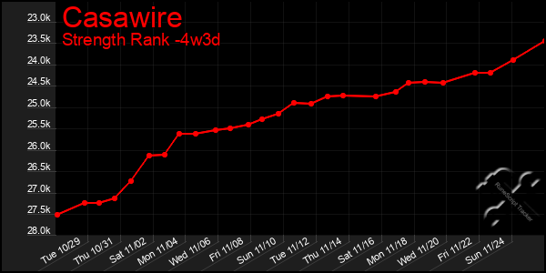 Last 31 Days Graph of Casawire