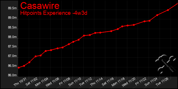 Last 31 Days Graph of Casawire