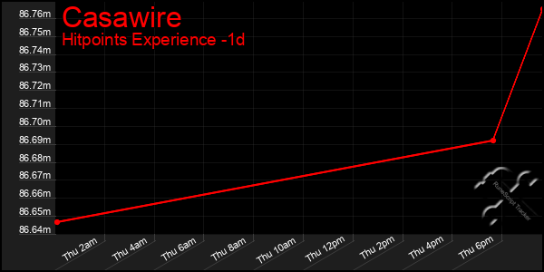 Last 24 Hours Graph of Casawire