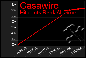 Total Graph of Casawire