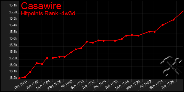 Last 31 Days Graph of Casawire