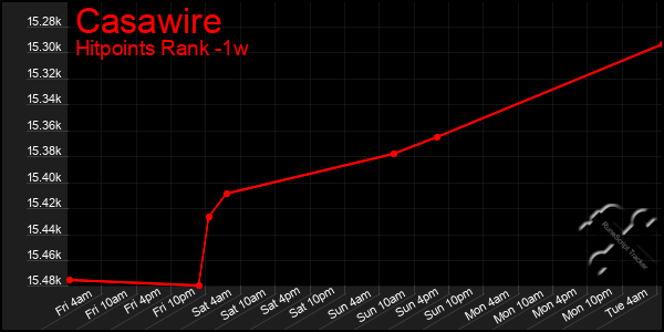 Last 7 Days Graph of Casawire