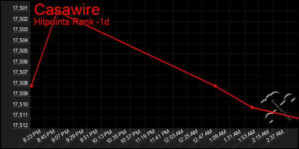 Last 24 Hours Graph of Casawire