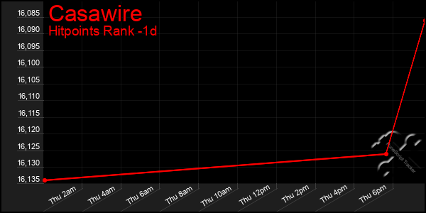 Last 24 Hours Graph of Casawire