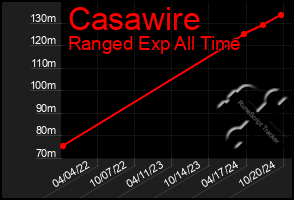 Total Graph of Casawire