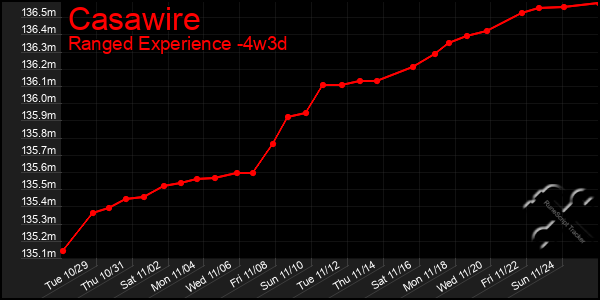 Last 31 Days Graph of Casawire