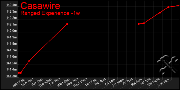 Last 7 Days Graph of Casawire