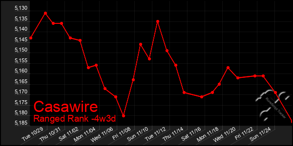 Last 31 Days Graph of Casawire