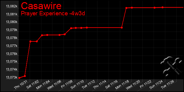 Last 31 Days Graph of Casawire