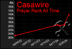 Total Graph of Casawire