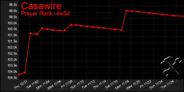 Last 31 Days Graph of Casawire