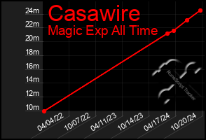 Total Graph of Casawire