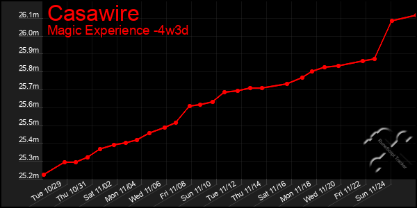 Last 31 Days Graph of Casawire