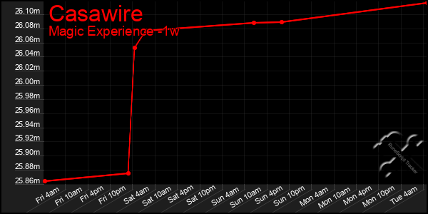 Last 7 Days Graph of Casawire