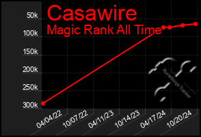 Total Graph of Casawire