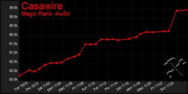 Last 31 Days Graph of Casawire