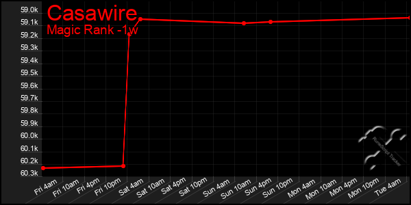 Last 7 Days Graph of Casawire