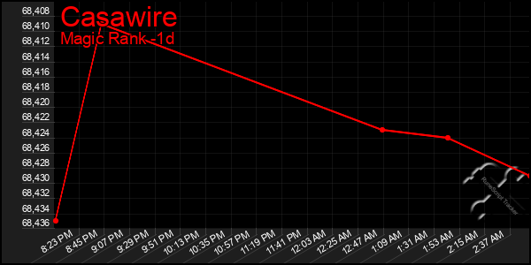 Last 24 Hours Graph of Casawire