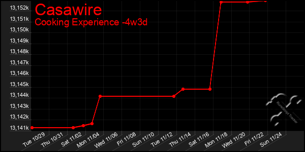 Last 31 Days Graph of Casawire