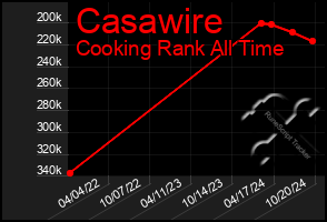 Total Graph of Casawire