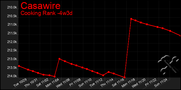 Last 31 Days Graph of Casawire