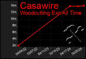 Total Graph of Casawire