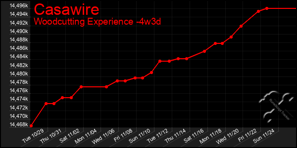 Last 31 Days Graph of Casawire