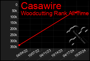 Total Graph of Casawire