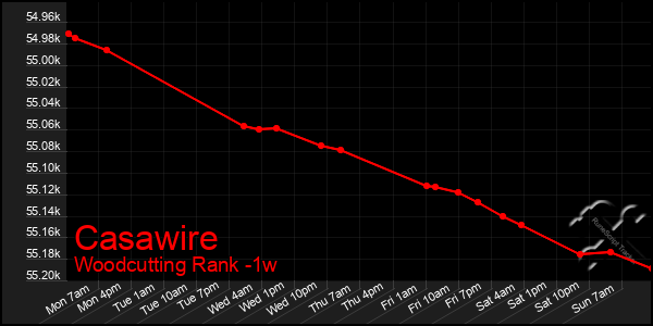 Last 7 Days Graph of Casawire