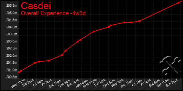 Last 31 Days Graph of Casdei