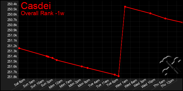 Last 7 Days Graph of Casdei