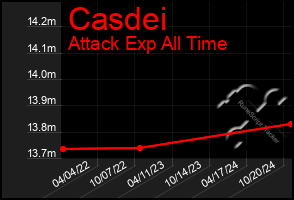 Total Graph of Casdei