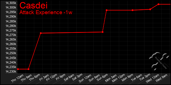 Last 7 Days Graph of Casdei