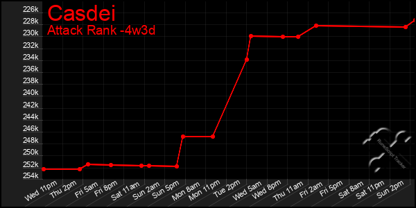 Last 31 Days Graph of Casdei