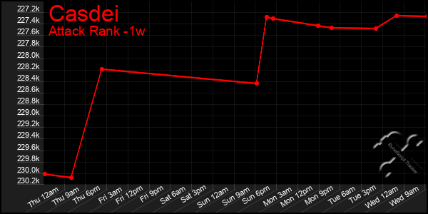 Last 7 Days Graph of Casdei