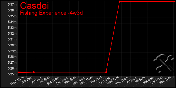 Last 31 Days Graph of Casdei