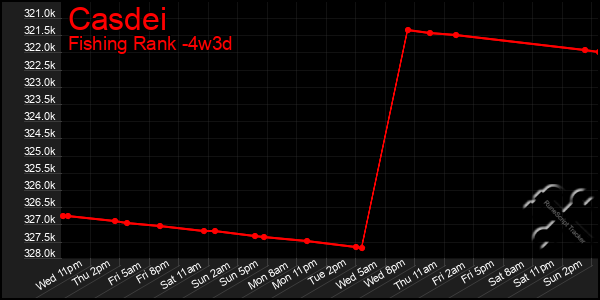 Last 31 Days Graph of Casdei