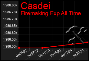 Total Graph of Casdei