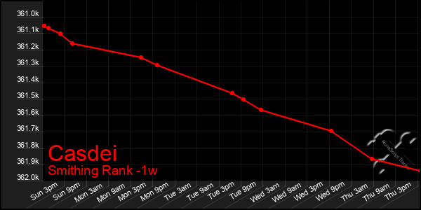 Last 7 Days Graph of Casdei