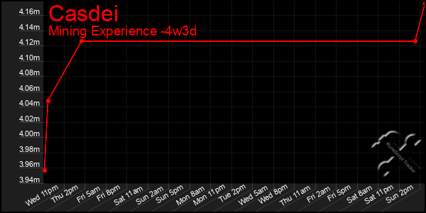 Last 31 Days Graph of Casdei