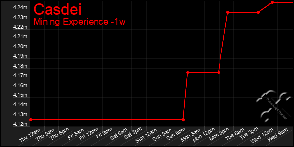 Last 7 Days Graph of Casdei