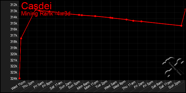 Last 31 Days Graph of Casdei