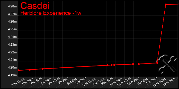 Last 7 Days Graph of Casdei