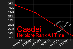 Total Graph of Casdei